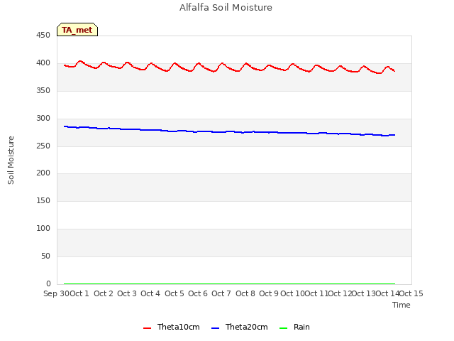 plot of Alfalfa Soil Moisture