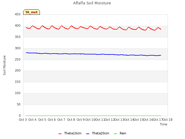 plot of Alfalfa Soil Moisture