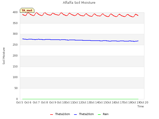 plot of Alfalfa Soil Moisture