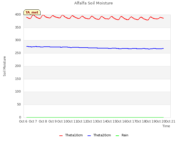 plot of Alfalfa Soil Moisture