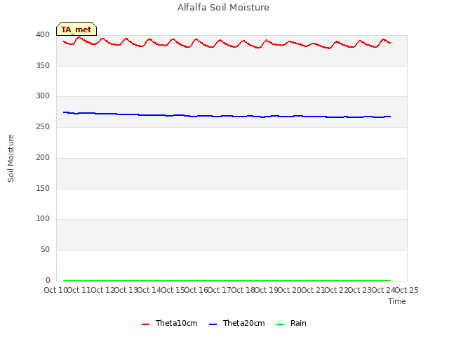 plot of Alfalfa Soil Moisture