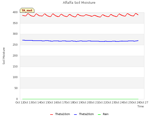 plot of Alfalfa Soil Moisture