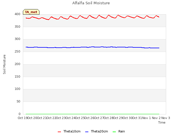 plot of Alfalfa Soil Moisture