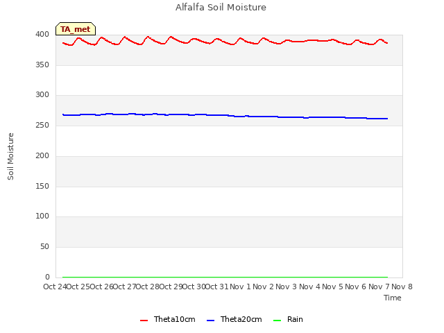 plot of Alfalfa Soil Moisture