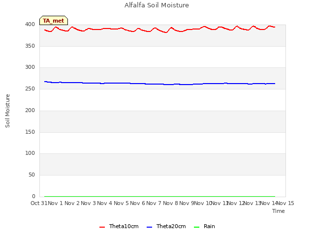 plot of Alfalfa Soil Moisture