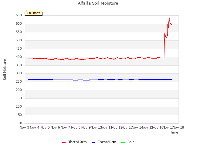 plot of Alfalfa Soil Moisture