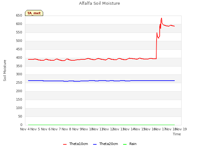 plot of Alfalfa Soil Moisture