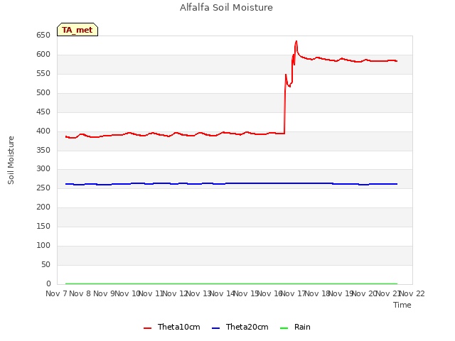 plot of Alfalfa Soil Moisture