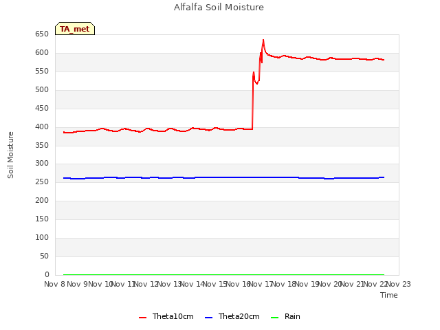 plot of Alfalfa Soil Moisture