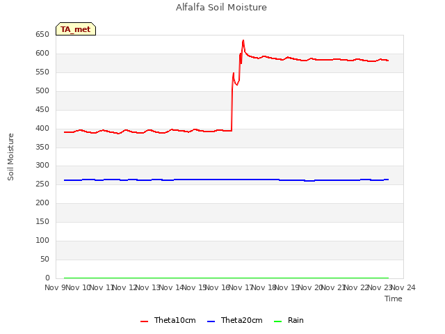 plot of Alfalfa Soil Moisture