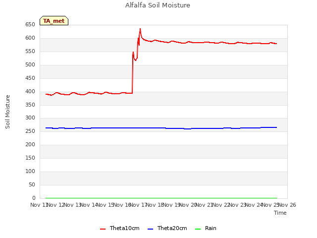 plot of Alfalfa Soil Moisture