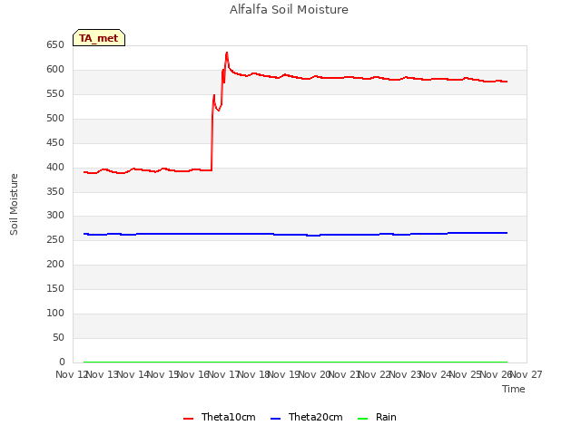 plot of Alfalfa Soil Moisture