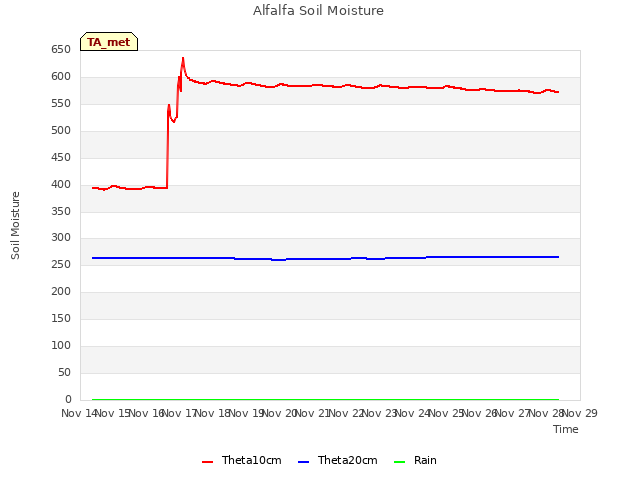 plot of Alfalfa Soil Moisture