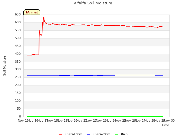 plot of Alfalfa Soil Moisture