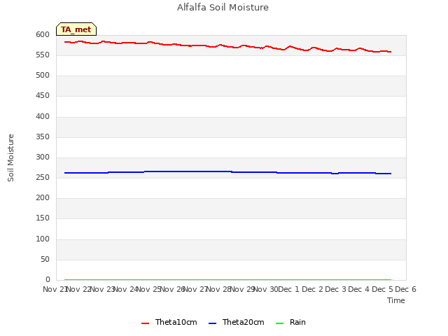 plot of Alfalfa Soil Moisture