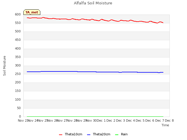 plot of Alfalfa Soil Moisture