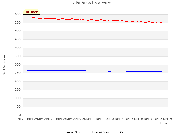 plot of Alfalfa Soil Moisture