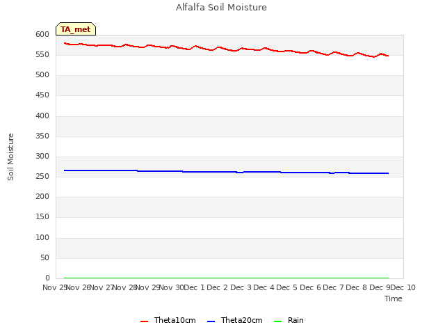 plot of Alfalfa Soil Moisture