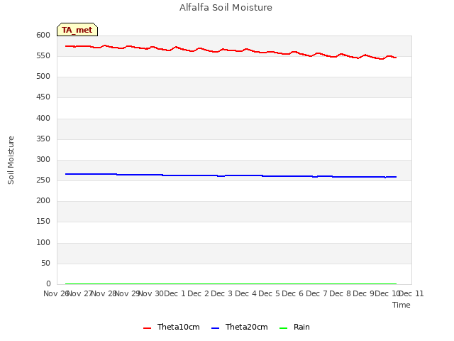 plot of Alfalfa Soil Moisture