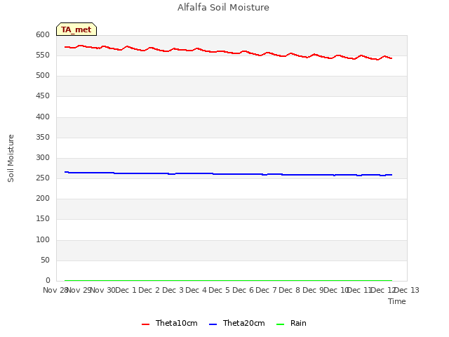 plot of Alfalfa Soil Moisture