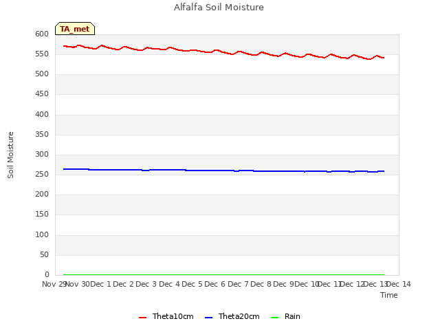 plot of Alfalfa Soil Moisture