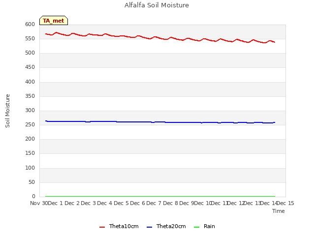 plot of Alfalfa Soil Moisture