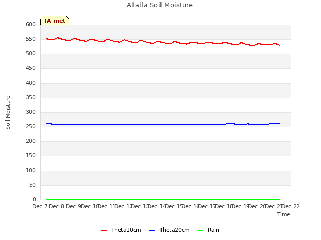 plot of Alfalfa Soil Moisture