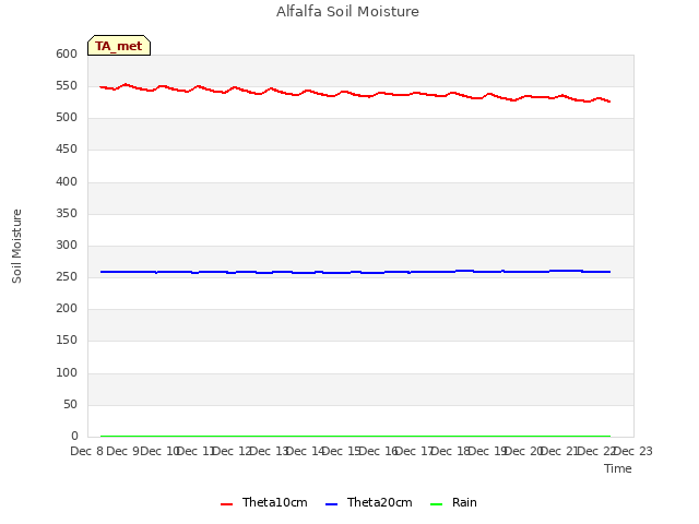 plot of Alfalfa Soil Moisture