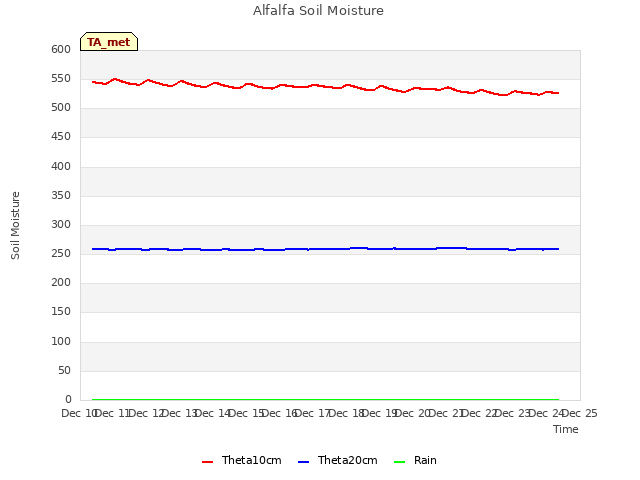 plot of Alfalfa Soil Moisture