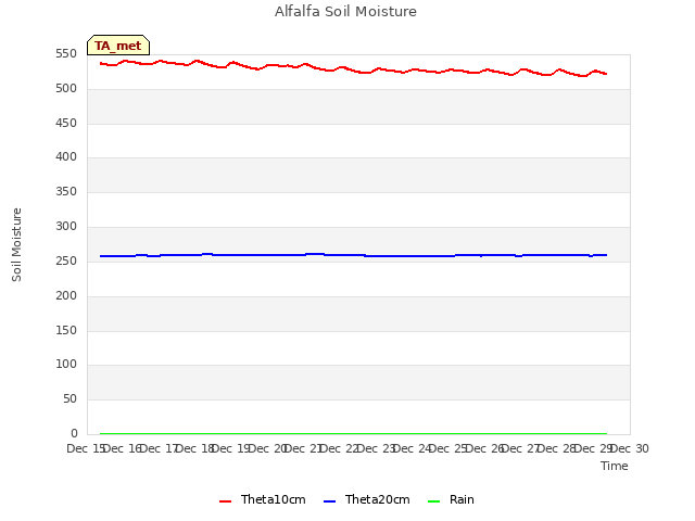 plot of Alfalfa Soil Moisture