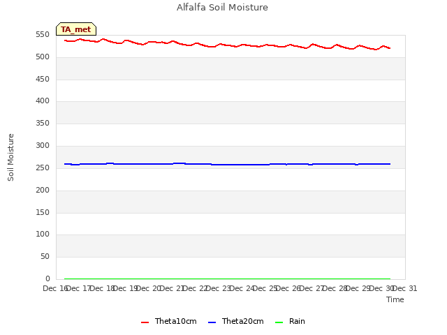 plot of Alfalfa Soil Moisture