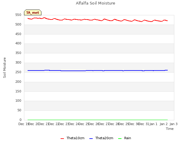 plot of Alfalfa Soil Moisture