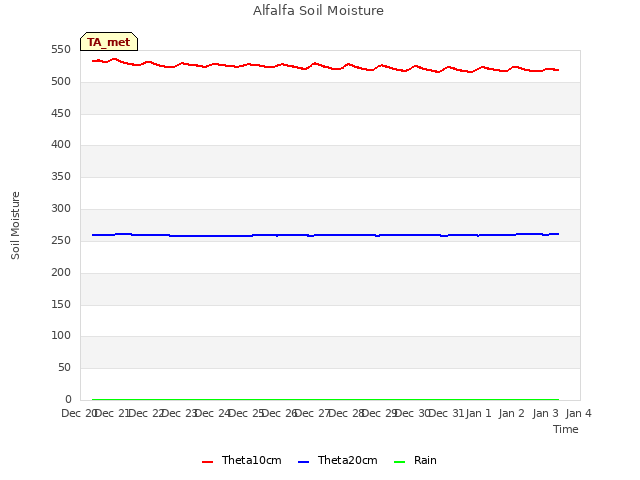 plot of Alfalfa Soil Moisture