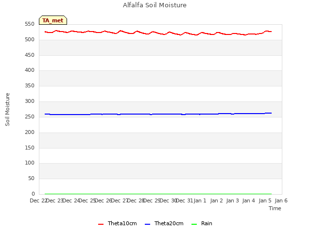 plot of Alfalfa Soil Moisture