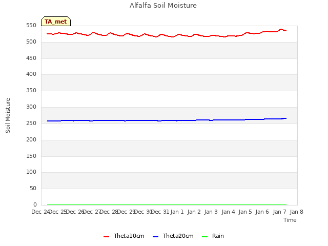 plot of Alfalfa Soil Moisture