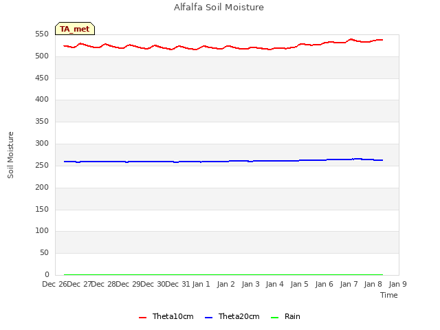 plot of Alfalfa Soil Moisture