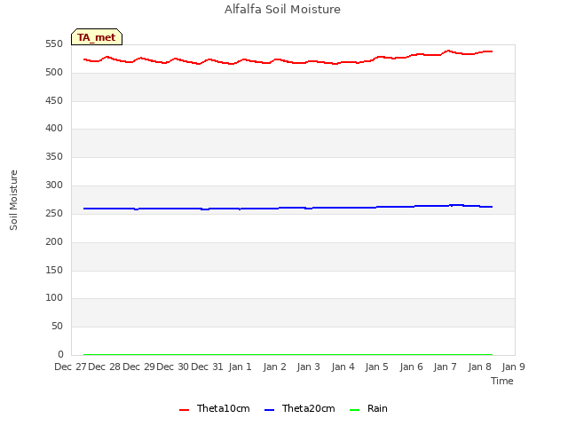 plot of Alfalfa Soil Moisture