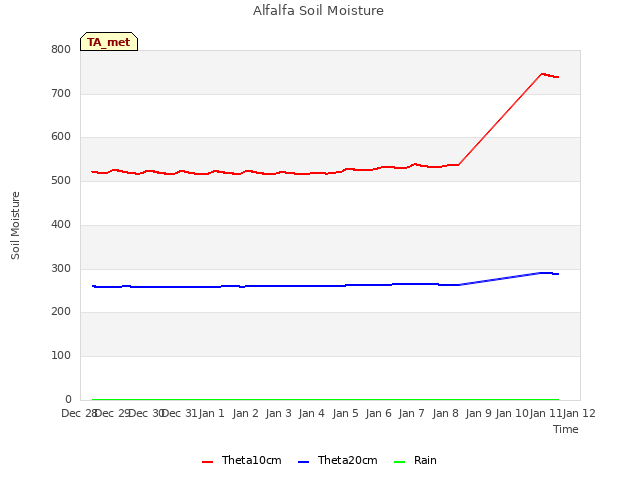 plot of Alfalfa Soil Moisture