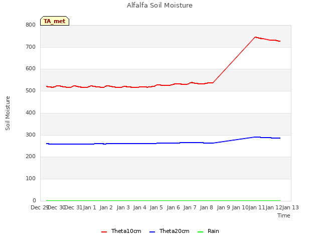 plot of Alfalfa Soil Moisture