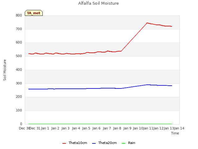 plot of Alfalfa Soil Moisture