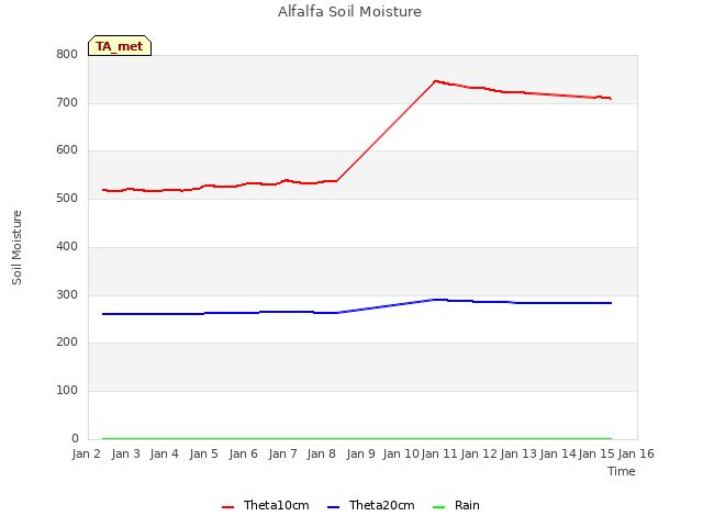 plot of Alfalfa Soil Moisture