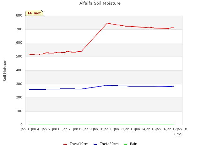 plot of Alfalfa Soil Moisture