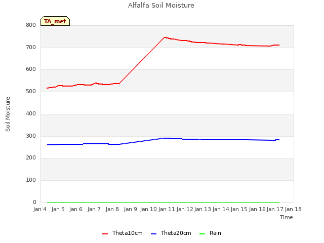 plot of Alfalfa Soil Moisture