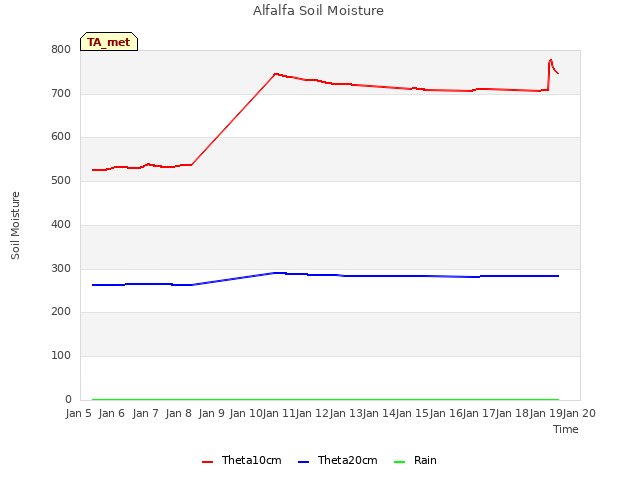 plot of Alfalfa Soil Moisture