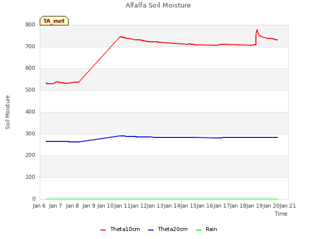 plot of Alfalfa Soil Moisture