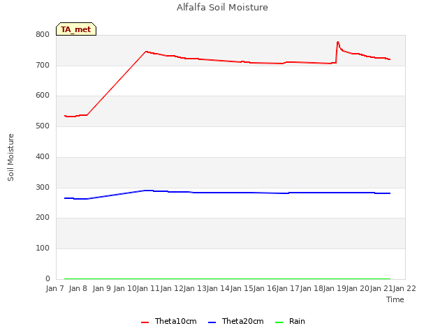 plot of Alfalfa Soil Moisture