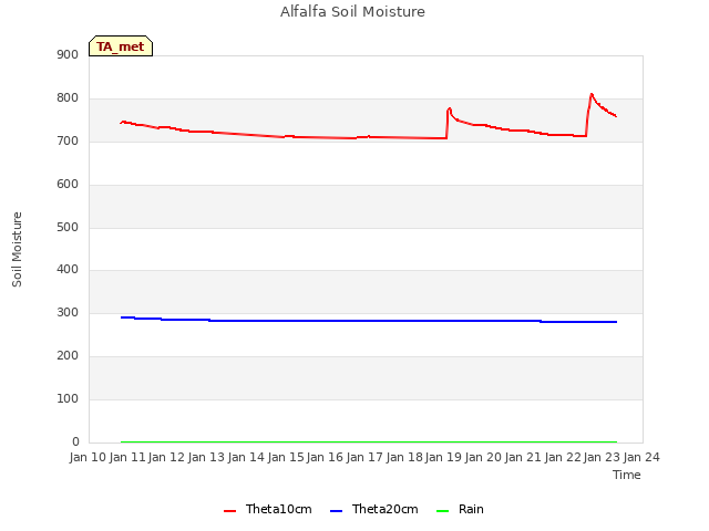 plot of Alfalfa Soil Moisture