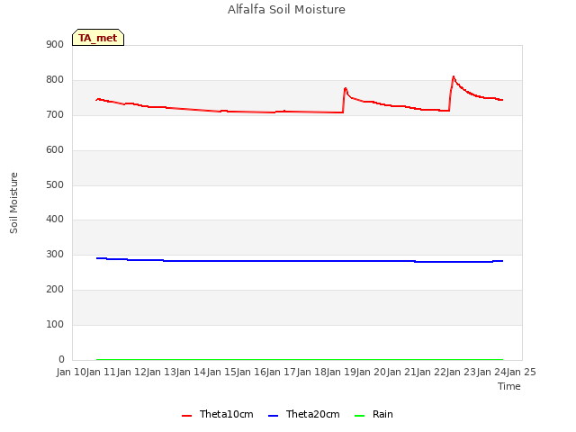 plot of Alfalfa Soil Moisture