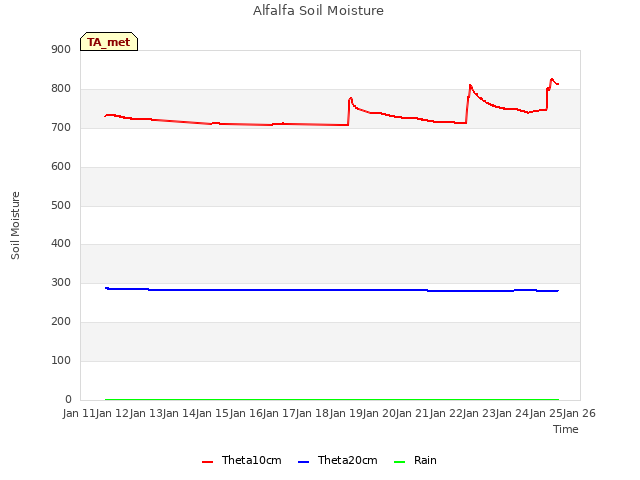 plot of Alfalfa Soil Moisture