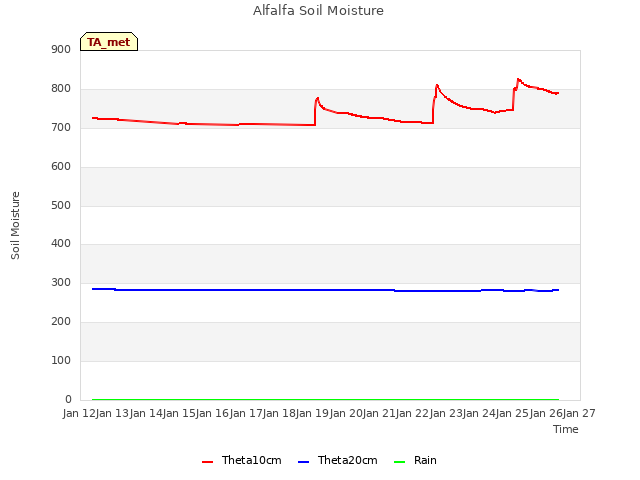 plot of Alfalfa Soil Moisture